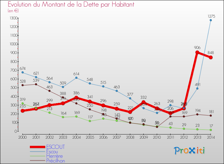 Evolution de la dette par habitant pour la commune de ESCOUT et les communes proches de 2000 à 2014 Comparaison de la dette par habitant pour ESCOUT et les communes voisines de 2000 à 2014