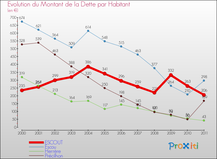 Evolution de la dette par habitant pour la commune de ESCOUT et les communes proches Comparaison de la dette par habitant pour ESCOUT et les communes voisines