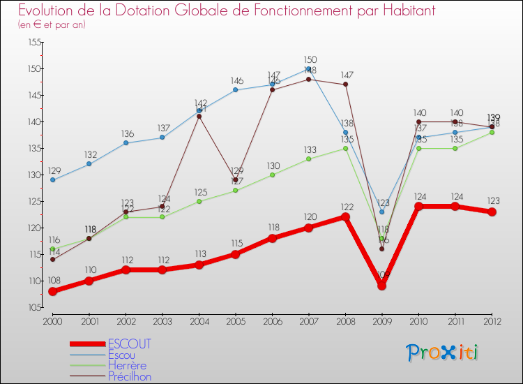 Evolution et montant de la dotation globale de fonctionnement par Habitant pour ESCOUT et les communes proches Comparaison des dotations globales de fonctionnement par habitant pour ESCOUT et les communes voisines