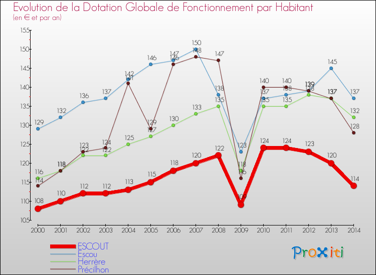 Evolution et montant de la dotation globale de fonctionnement par Habitant pour ESCOUT et les communes proches de 2000 à 2014. Comparaison des dotations globales de fonctionnement par habitant pour ESCOUT et les communes voisines de 2000 à 2014.
