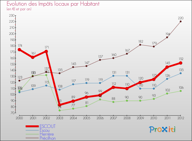 Evolution et montant des impôts locaux par Habitant pour ESCOUT et les communes proches Comparaison des impôts locaux par habitant pour ESCOUT et les communes voisines
