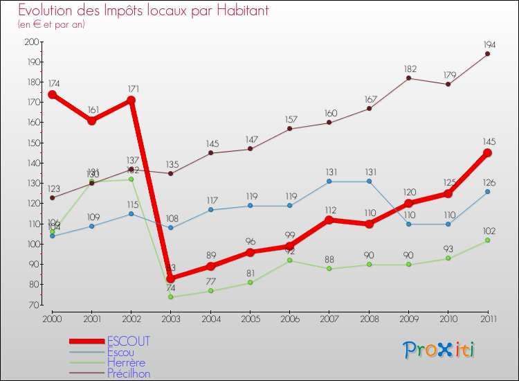 Evolution et montant des impôts locaux par Habitant pour ESCOUT et les communes proches Comparaison des impôts locaux par habitant pour ESCOUT et les communes voisines
