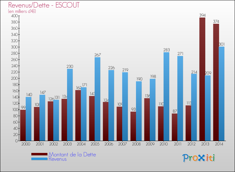 Evolution comparée de la dette et des revenus pour la commune de ESCOUT de 2000 à 2014 Comparaison de la dette et des revenus pour ESCOUT de 2000 à 2014