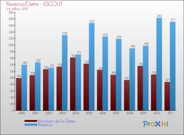 Evolution comparée de la dette et des revenus pour la commune de ESCOUT de 2000 à 2011 Comparaison de la dette et des revenus pour ESCOUT de 2000 à 2011