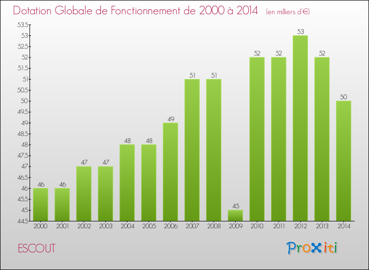 Evolution du montant de la Dotation Globale de Fonctionnement pour la commune de ESCOUT de 2000 à 2014 Evolution du montant de la Dotation Globale de Fonctionnement pour ESCOUT de 2000 à 2014