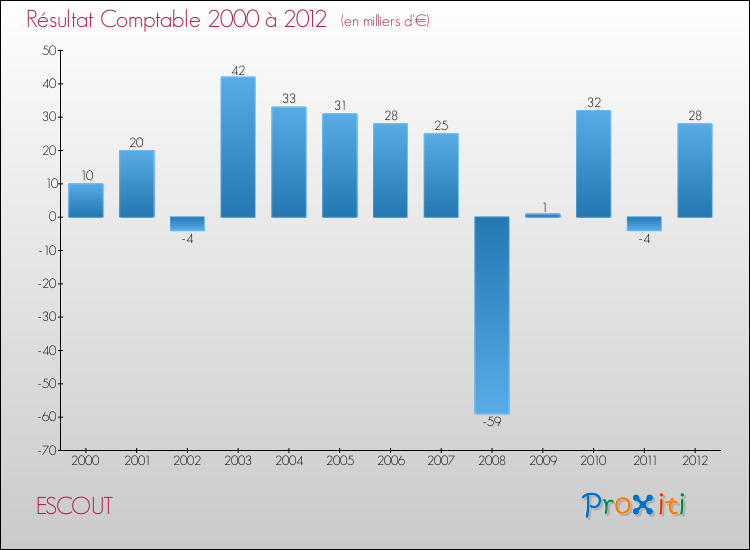 Evolution du résultat comptable pour la commune de ESCOUT de 2000 à 2012 Evolution du résultat comptable pour ESCOUT de 2000 à 2012