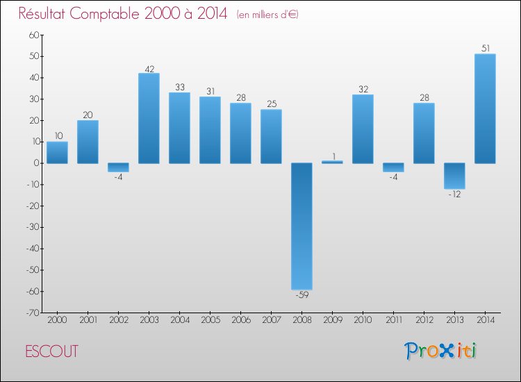 Evolution du résultat comptable pour la commune de ESCOUT de 2000 à 2014 Evolution du résultat comptable pour ESCOUT de 2000 à 2014
