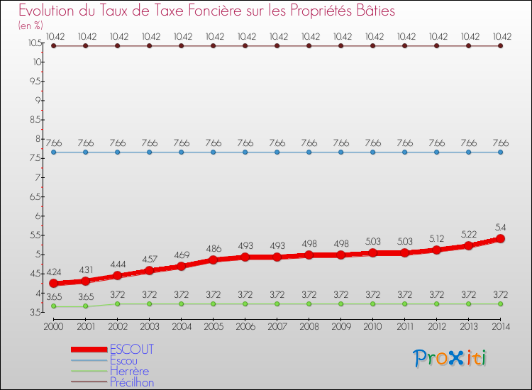 Evolution du taux de la taxe foncière sur le bati pour ESCOUT et les communes proches de 2000 à 2014 Comparaison des taux de taxe foncière sur le bati pour ESCOUT et les communes voisines de 2000 à 2014