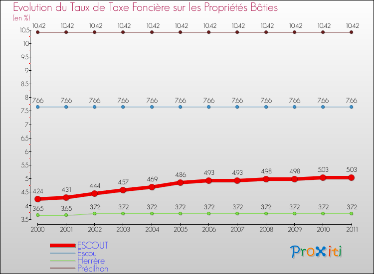 Evolution du taux de la taxe foncière sur le bati pour ESCOUT et les communes proches Comparaison des taux de taxe foncière sur le bati pour ESCOUT et les communes voisines