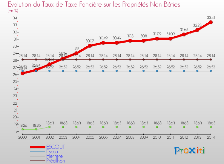 Evolution du taux de la taxe foncière sur les immeubles et terrains non batis pour ESCOUT et les communes proches de 2000 à 2014 Comparaison des taux de la taxe foncière sur les immeubles et terrains non batis pour ESCOUT et les communes voisines de 2000 à 2014