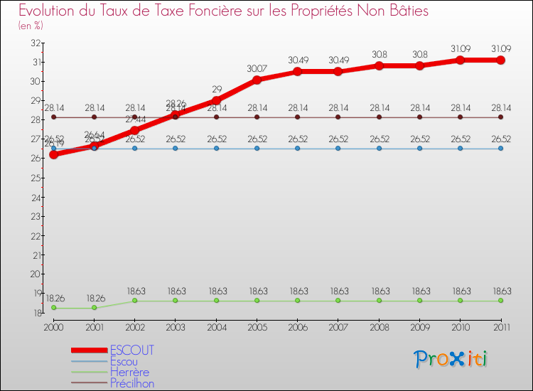 Evolution du taux de la taxe foncière sur les immeubles et terrains non batis pour ESCOUT et les communes proches Comparaison des taux de la taxe foncière sur les immeubles et terrains non batis pour ESCOUT et les communes voisines