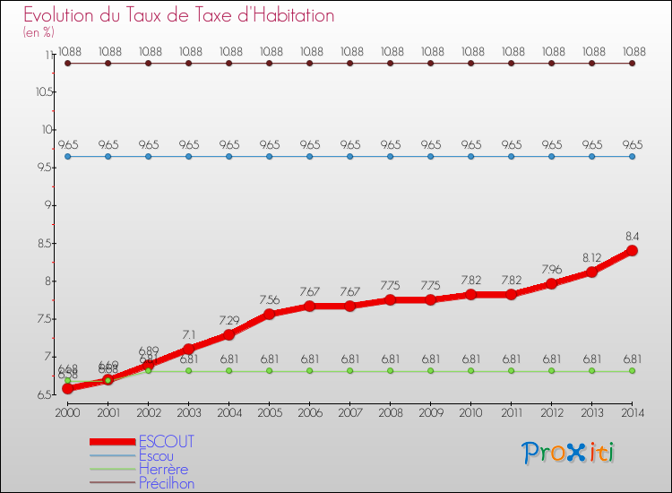 Evolution du taux de la taxe d'habitation pour ESCOUT et les communes proches de 2000 à 2014 Comparaison des taux de la taxe d'habitation pour ESCOUT et les communes voisines de 2000 à 2014