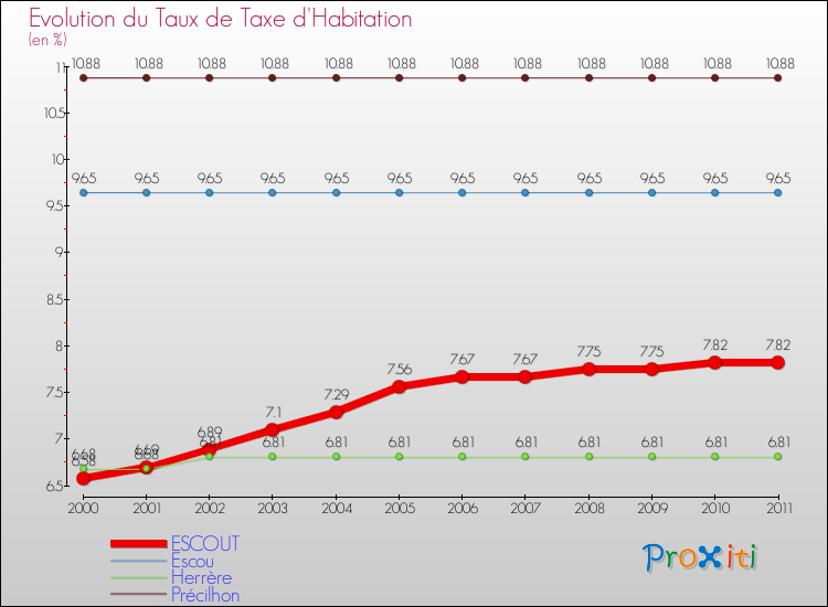Evolution du taux de la taxe d'habitation pour ESCOUT et les communes proches Comparaison des taux de la taxe d'habitation pour ESCOUT et les communes voisines