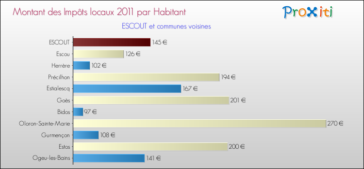 Montant des impôts locaux par Habitant pour ESCOUT et les communes proches Comparaison des impôts locaux par habitant pour ESCOUT et les communes voisines