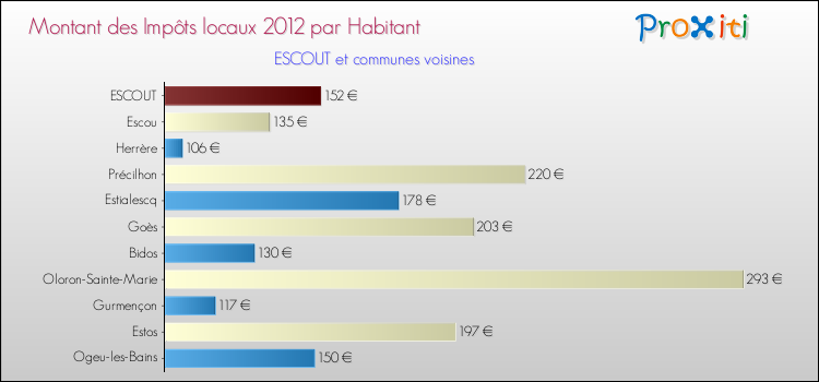 Montant des impôts locaux par Habitant pour ESCOUT et les communes proches Comparaison des impôts locaux par habitant pour ESCOUT et les communes voisines