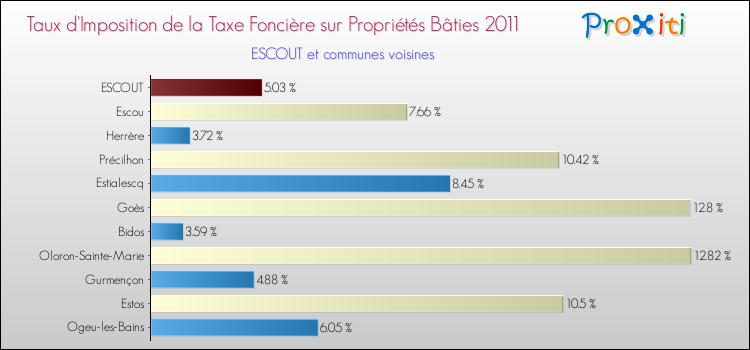Taux d'imposition de la taxe foncière sur le bati 2011 pour ESCOUT et les communes proches Comparaison des taux d'imposition de la taxe foncière sur le bati 2011 pour ESCOUT et les communes voisines