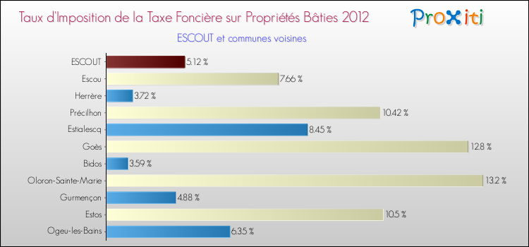 Taux d'imposition de la taxe foncière sur le bati 2012 pour ESCOUT et les communes proches Comparaison des taux d'imposition de la taxe foncière sur le bati 2012 pour ESCOUT et les communes voisines