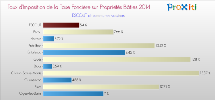 Taux d'imposition de la taxe foncière sur le bati 2014 pour ESCOUT et les communes proches Comparaison des taux d'imposition de la taxe foncière sur le bati 2014 pour ESCOUT et les communes voisines