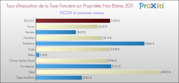 Taux d'imposition de la taxe foncière sur les immeubles et terrains non batis 2011 pour ESCOUT et les communes proches Comparaison des taux d'imposition de la taxe foncière sur les immeubles et terrains non batis 2011 pour ESCOUT et les communes voisines
