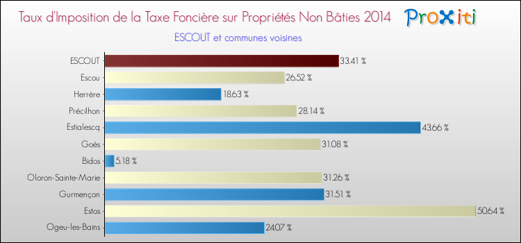 Taux d'imposition de la taxe foncière sur les immeubles et terrains non batis 2014 pour ESCOUT et les communes proches Comparaison des taux d'imposition de la taxe foncière sur les immeubles et terrains non batis 2014 pour ESCOUT et les communes voisines