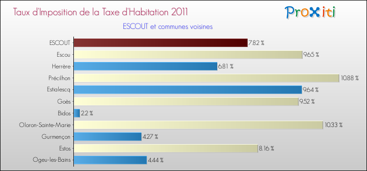 Taux d'imposition de la taxe d'habitation 2011 pour ESCOUT et les communes proches Comparaison des taux d'imposition de la taxe d'habitation 2011 pour ESCOUT et les communes voisines
