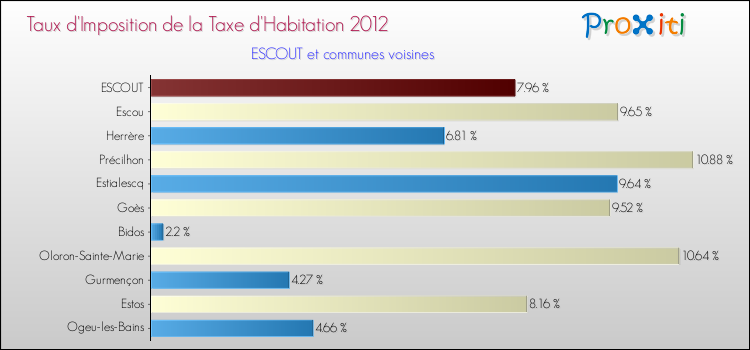 Taux d'imposition de la taxe d'habitation 2012 pour ESCOUT et les communes proches Comparaison des taux d'imposition de la taxe d'habitation 2012 pour ESCOUT et les communes voisines
