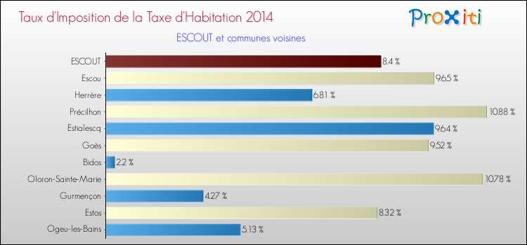 Taux d'imposition de la taxe d'habitation 2014 pour ESCOUT et les communes proches Comparaison des taux d'imposition de la taxe d'habitation 2014 pour ESCOUT et les communes voisines