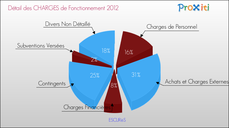 Décomposition des Charges de Fonctionnement 2012 de la commune de ESCURèS Charges de Fonctionnement 2012 pour la commune de ESCURèS