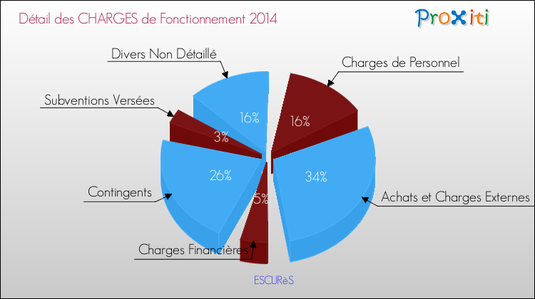 Décomposition des Charges de Fonctionnement 2014 de la commune de ESCURèS Charges de Fonctionnement 2014 pour la commune de ESCURèS
