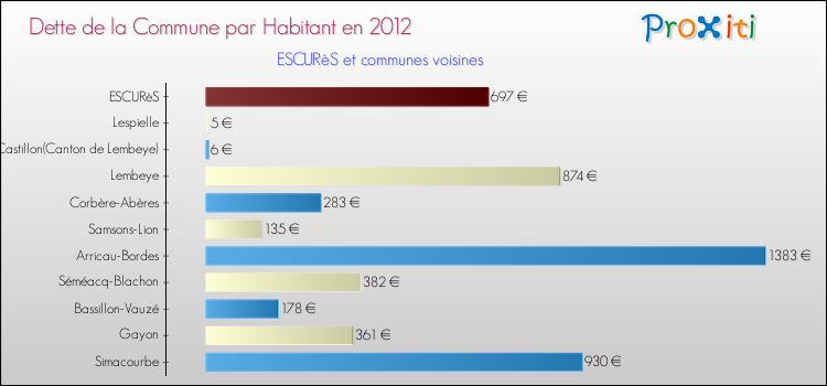 Dette par habitant de la commune en 2012 pour ESCURèS et les communes proches Comparaison de la dette par habitant de la commune en 2012 pour ESCURèS et les communes voisines