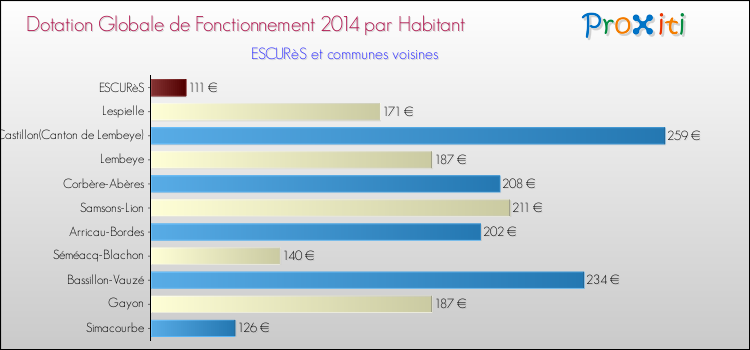 Montant des dotations globales de fonctionnement DGF par Habitant pour ESCURèS et les communes proches en 2014. Comparaison des des dotations globales de fonctionnement DGF par habitant pour ESCURèS et les communes voisines en 2014.