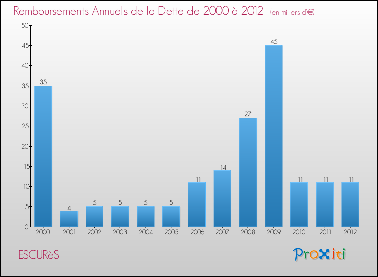 Evolution de l'annuité de la dette pour la commune de ESCURèS de 2000 à 2012 Annuités de la dette pour ESCURèS de 2000 à 2012
