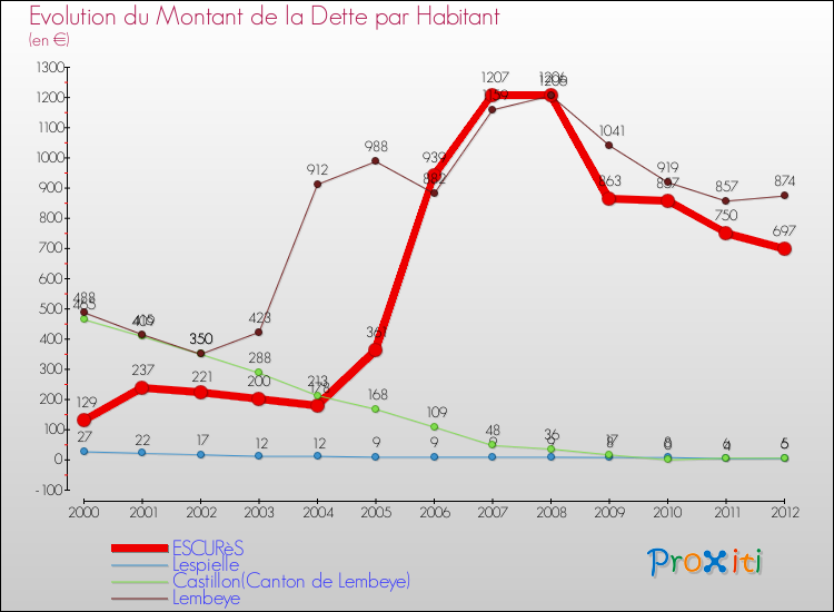 Evolution de la dette par habitant pour la commune de ESCURèS et les communes proches de 2000 à 2012 Comparaison de la dette par habitant pour ESCURèS et les communes voisines de 2000 à 2012