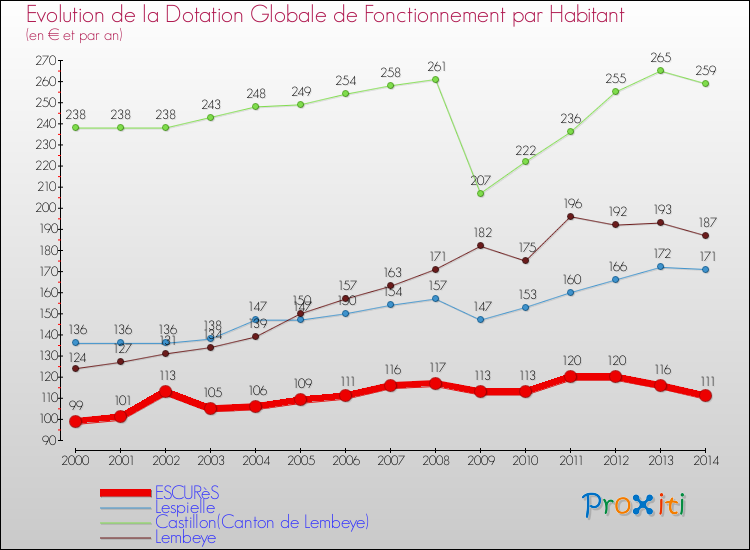 Evolution et montant de la dotation globale de fonctionnement par Habitant pour ESCURèS et les communes proches de 2000 à 2014. Comparaison des dotations globales de fonctionnement par habitant pour ESCURèS et les communes voisines de 2000 à 2014.