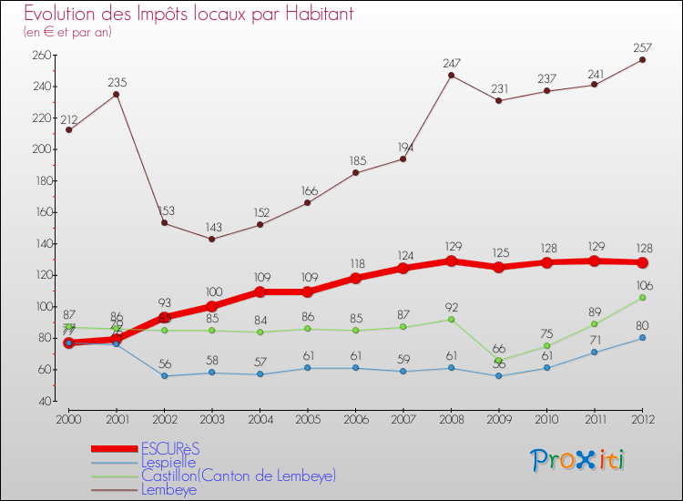 Evolution et montant des impôts locaux par Habitant pour ESCURèS et les communes proches Comparaison des impôts locaux par habitant pour ESCURèS et les communes voisines