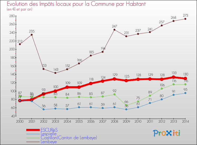 Evolution et montant des impôts locaux par Habitant pour ESCURèS et les communes proches de 2000 à 2014 Comparaison des impôts locaux par habitant pour ESCURèS et les communes voisines de 2000 à 2014