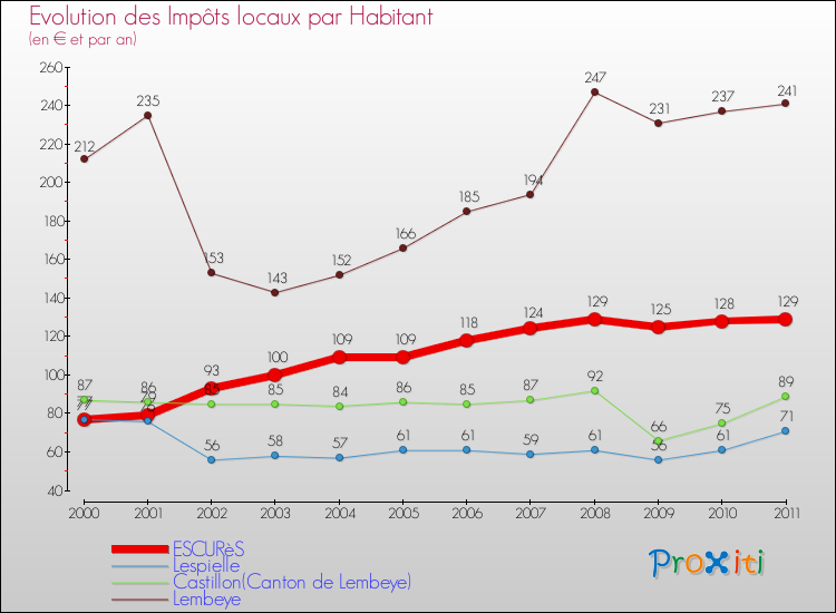 Evolution et montant des impôts locaux par Habitant pour ESCURèS et les communes proches Comparaison des impôts locaux par habitant pour ESCURèS et les communes voisines