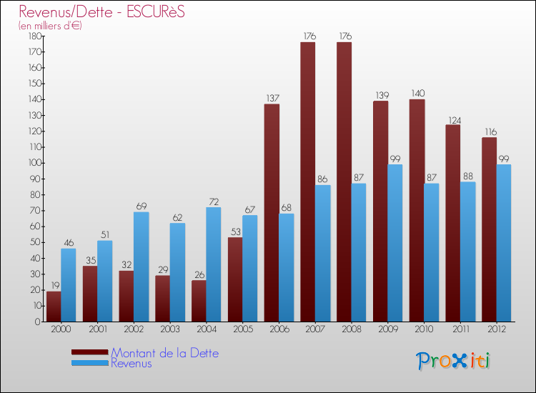 Evolution comparée de la dette et des revenus pour la commune de ESCURèS de 2000 à 2012 Comparaison de la dette et des revenus pour ESCURèS de 2000 à 2012
