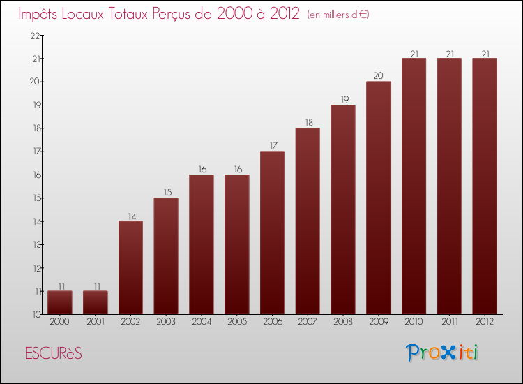 Evolution des Impôts Locaux pour la commune de ESCURèS de 2000 à 2012 Evolution des Impôts Locaux pour ESCURèS de 2000 à 2012