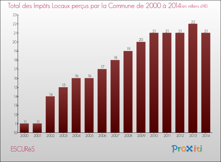 Evolution des Impôts Locaux pour la commune de ESCURèS de 2000 à 2014 Evolution des Impôts Locaux pour ESCURèS de 2000 à 2014