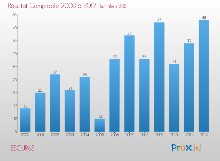 Evolution du résultat comptable pour la commune de ESCURèS de 2000 à 2012 Evolution du résultat comptable pour ESCURèS de 2000 à 2012