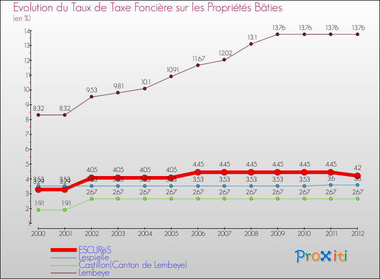 Evolution du taux de la taxe foncière sur le bati pour ESCURèS et les communes proches de 2000 à 2012 Comparaison des taux de taxe foncière sur le bati pour ESCURèS et les communes voisines de 2000 à 2012