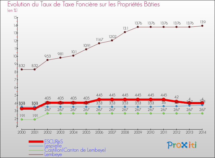 Evolution du taux de la taxe foncière sur le bati pour ESCURèS et les communes proches de 2000 à 2014 Comparaison des taux de taxe foncière sur le bati pour ESCURèS et les communes voisines de 2000 à 2014