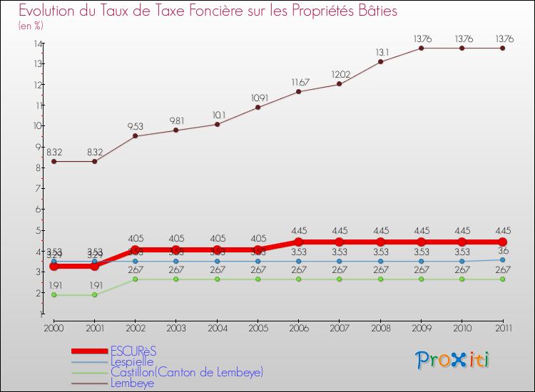 Evolution du taux de la taxe foncière sur le bati pour ESCURèS et les communes proches Comparaison des taux de taxe foncière sur le bati pour ESCURèS et les communes voisines