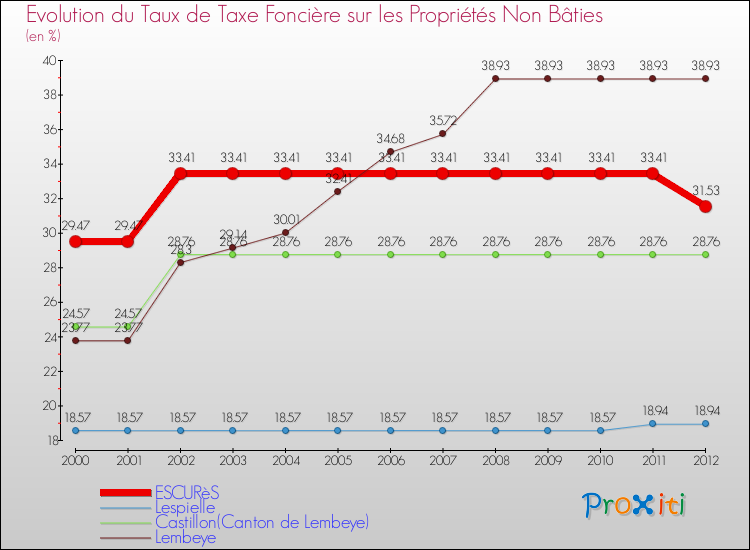 Evolution du taux de la taxe foncière sur les immeubles et terrains non batis pour ESCURèS et les communes proches de 2000 à 2012 Comparaison des taux de la taxe foncière sur les immeubles et terrains non batis pour ESCURèS et les communes voisines de 2000 à 2012