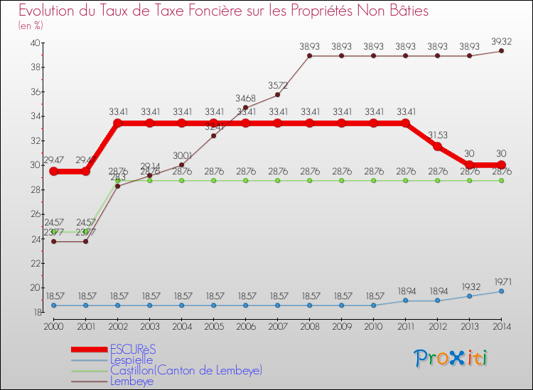 Evolution du taux de la taxe foncière sur les immeubles et terrains non batis pour ESCURèS et les communes proches de 2000 à 2014 Comparaison des taux de la taxe foncière sur les immeubles et terrains non batis pour ESCURèS et les communes voisines de 2000 à 2014