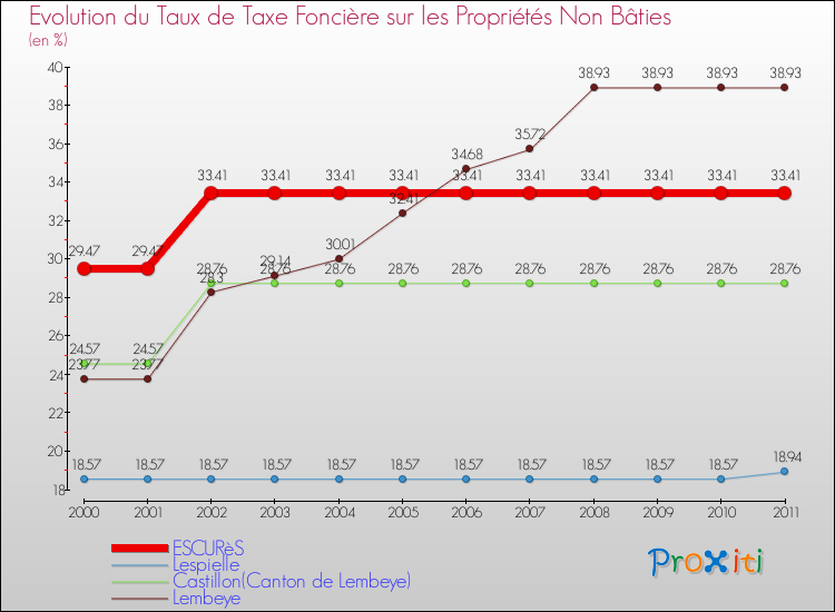 Evolution du taux de la taxe foncière sur les immeubles et terrains non batis pour ESCURèS et les communes proches Comparaison des taux de la taxe foncière sur les immeubles et terrains non batis pour ESCURèS et les communes voisines