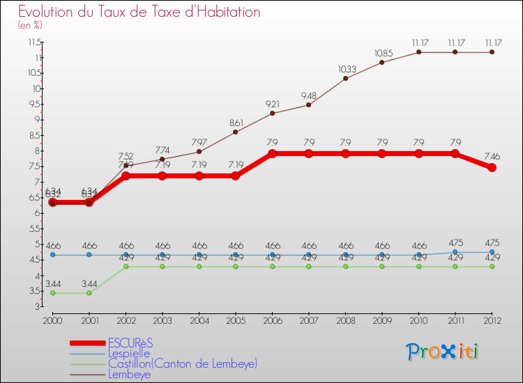 Evolution du taux de la taxe d'habitation pour ESCURèS et les communes proches Comparaison des taux de la taxe d'habitation pour ESCURèS et les communes voisines