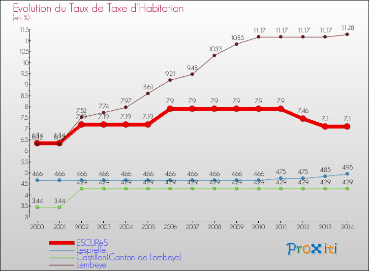 Evolution du taux de la taxe d'habitation pour ESCURèS et les communes proches de 2000 à 2014 Comparaison des taux de la taxe d'habitation pour ESCURèS et les communes voisines de 2000 à 2014