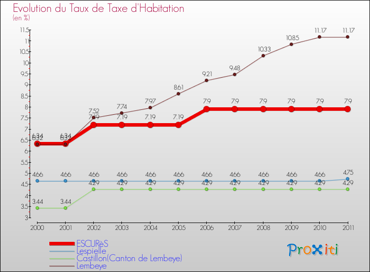 Evolution du taux de la taxe d'habitation pour ESCURèS et les communes proches Comparaison des taux de la taxe d'habitation pour ESCURèS et les communes voisines